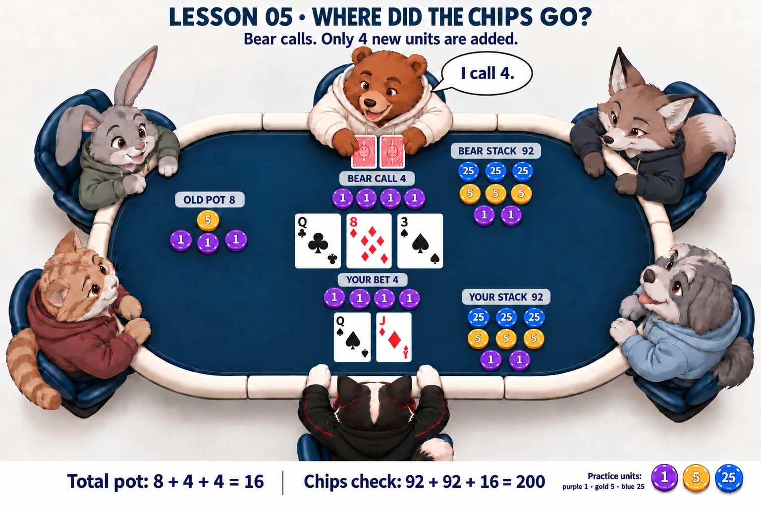 Bear has added four purple chips in front of Bear's cards. Cat's four-unit wager and the old eight-unit pot remain separate; both players have ninety-two left.