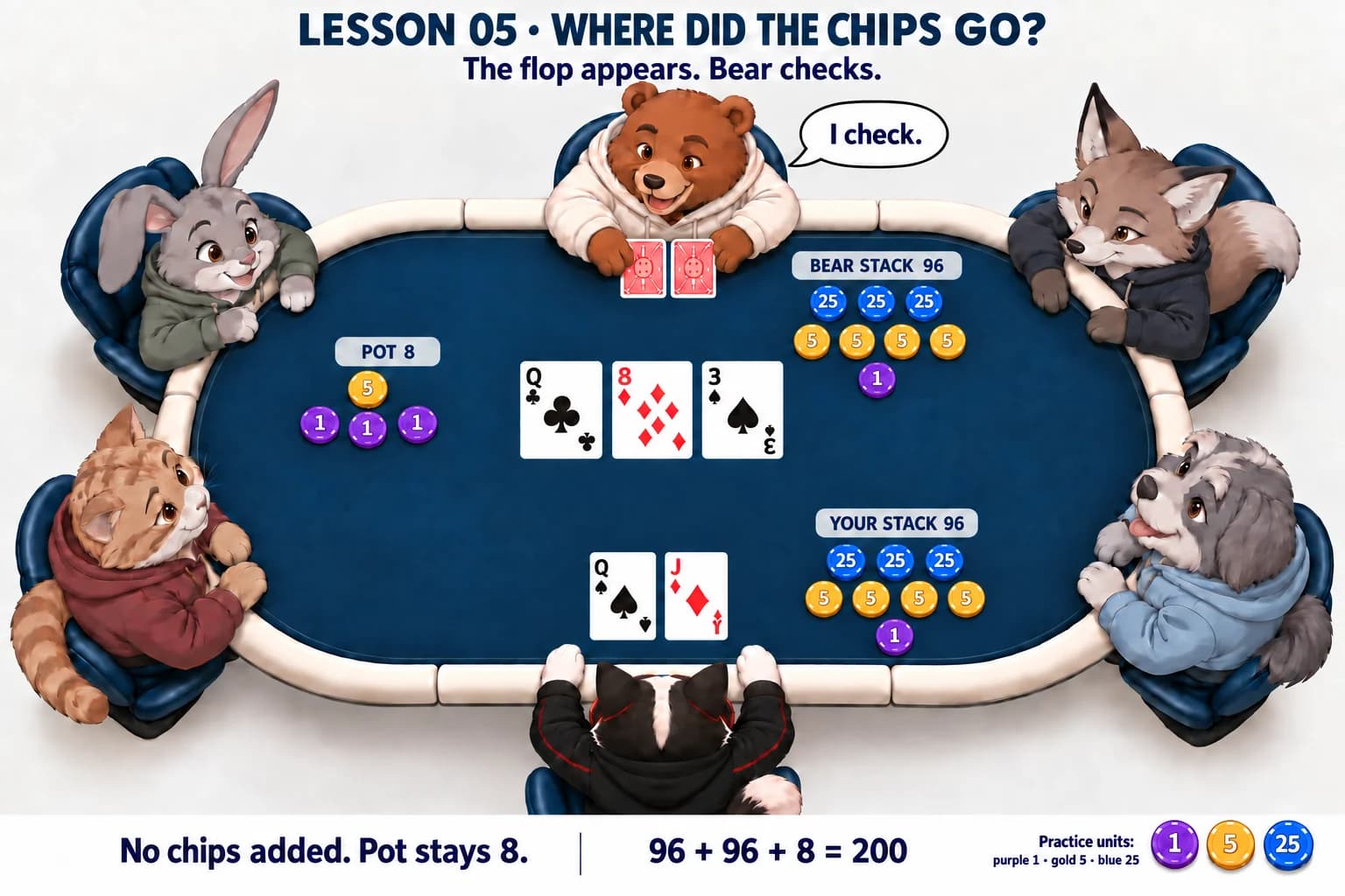 The three shared cards are queen of clubs, eight of diamonds and three of spades. Bear checks, both stacks remain ninety-six and the pot is eight.