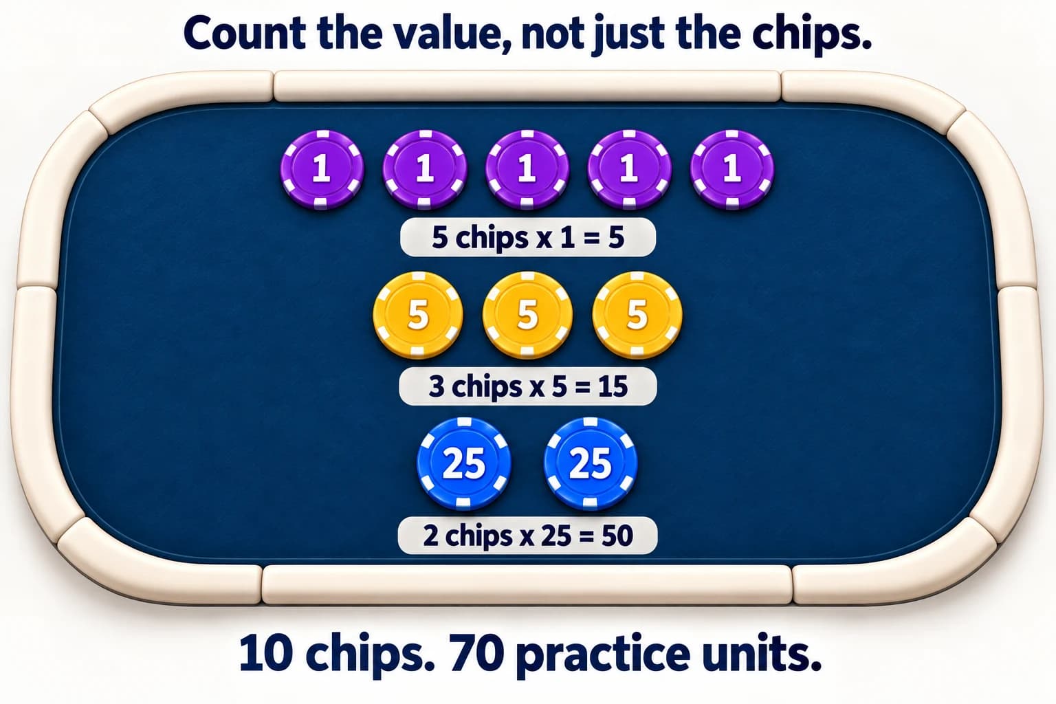 Five purple one-unit chips, three gold five-unit chips and two blue twenty-five-unit chips arranged in three separate rows.