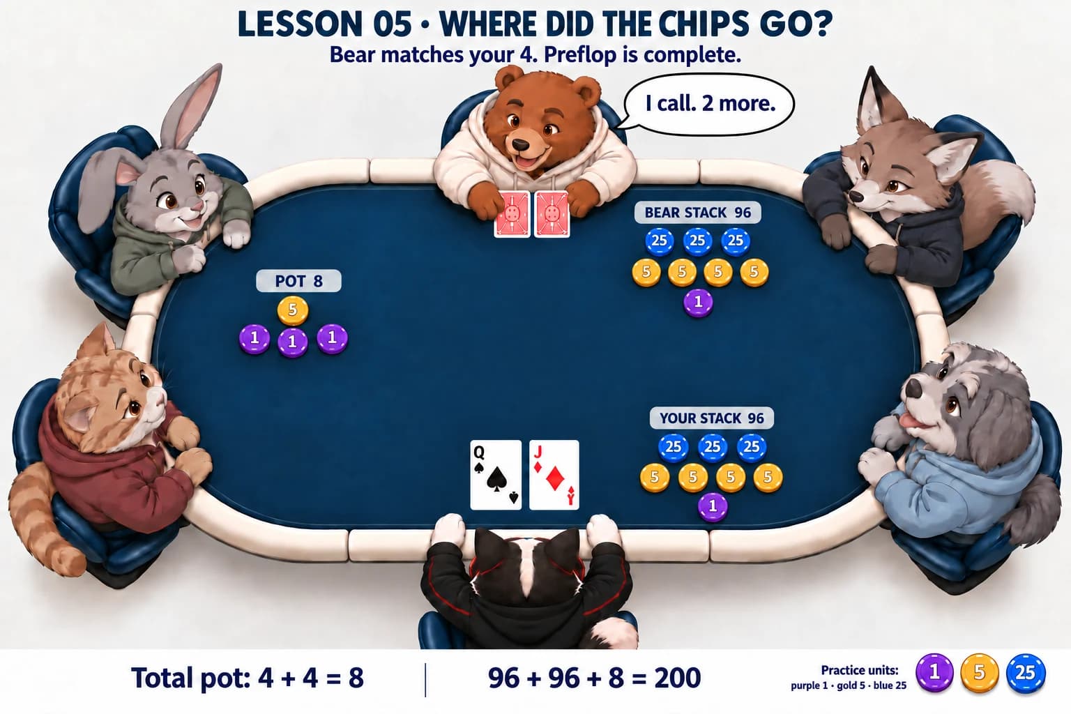 The preflop wagers have been collected into an eight-unit pot. Cat and Bear each have ninety-six left, with the same private cards and no shared cards yet.