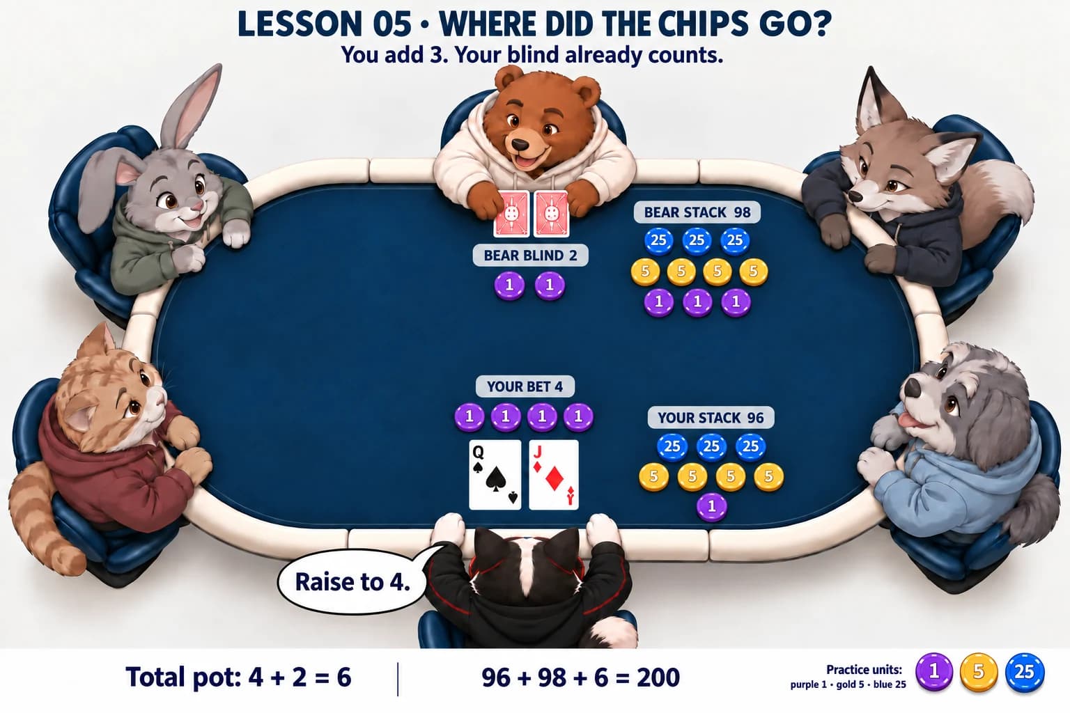 Cat has four purple chips wagered and ninety-six units remaining. Bear still has only the two-unit blind wagered and ninety-eight remaining.