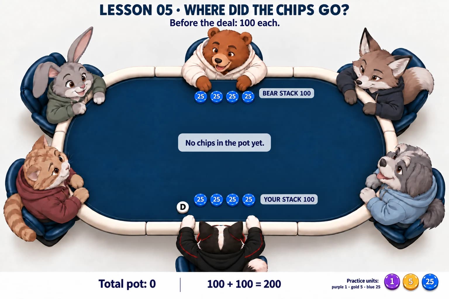 DIP Cat and Bear each have four blue twenty-five-unit chips. The middle is empty; four friends watch without chips or cards.