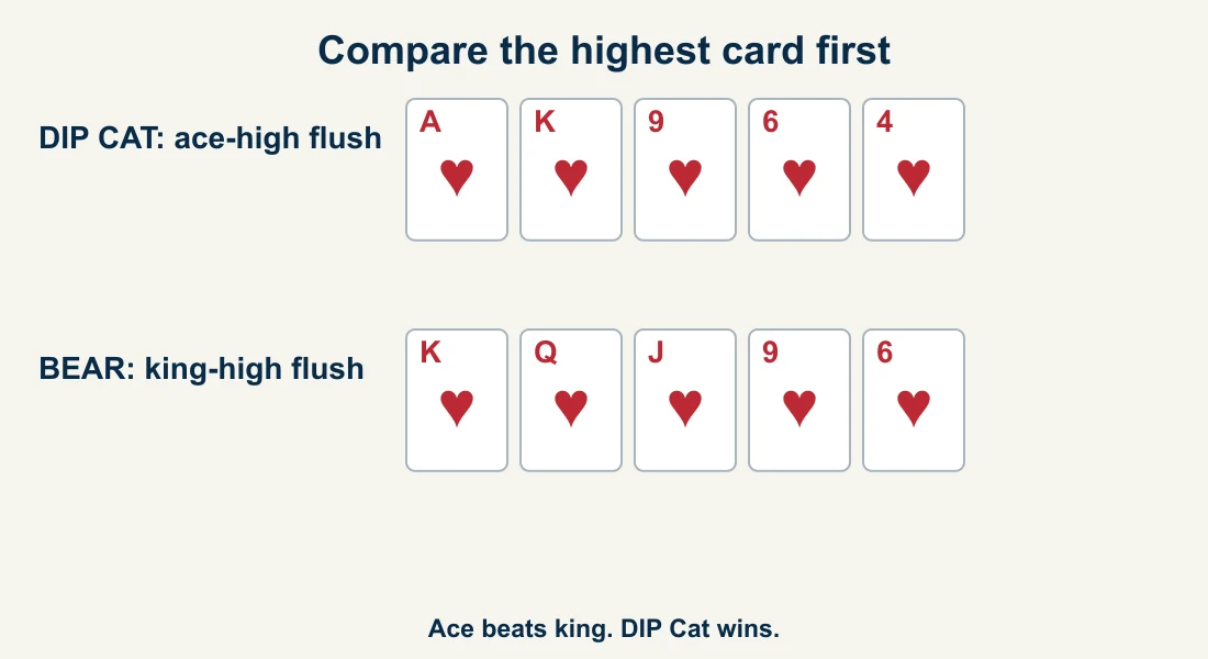 The two five-card flushes displayed in descending order.
