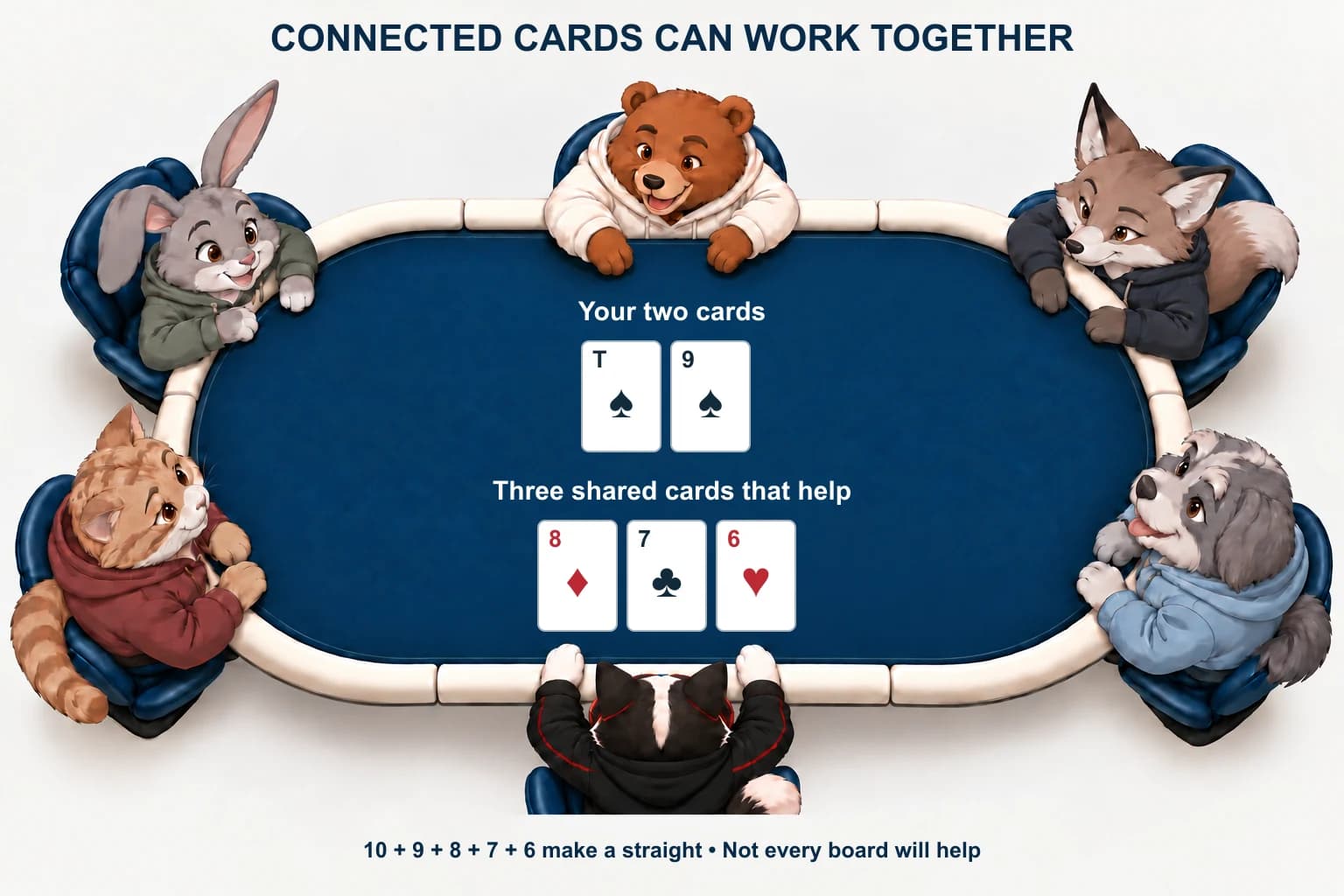 Ten-nine of spades with eight of diamonds, seven of clubs and six of hearts.