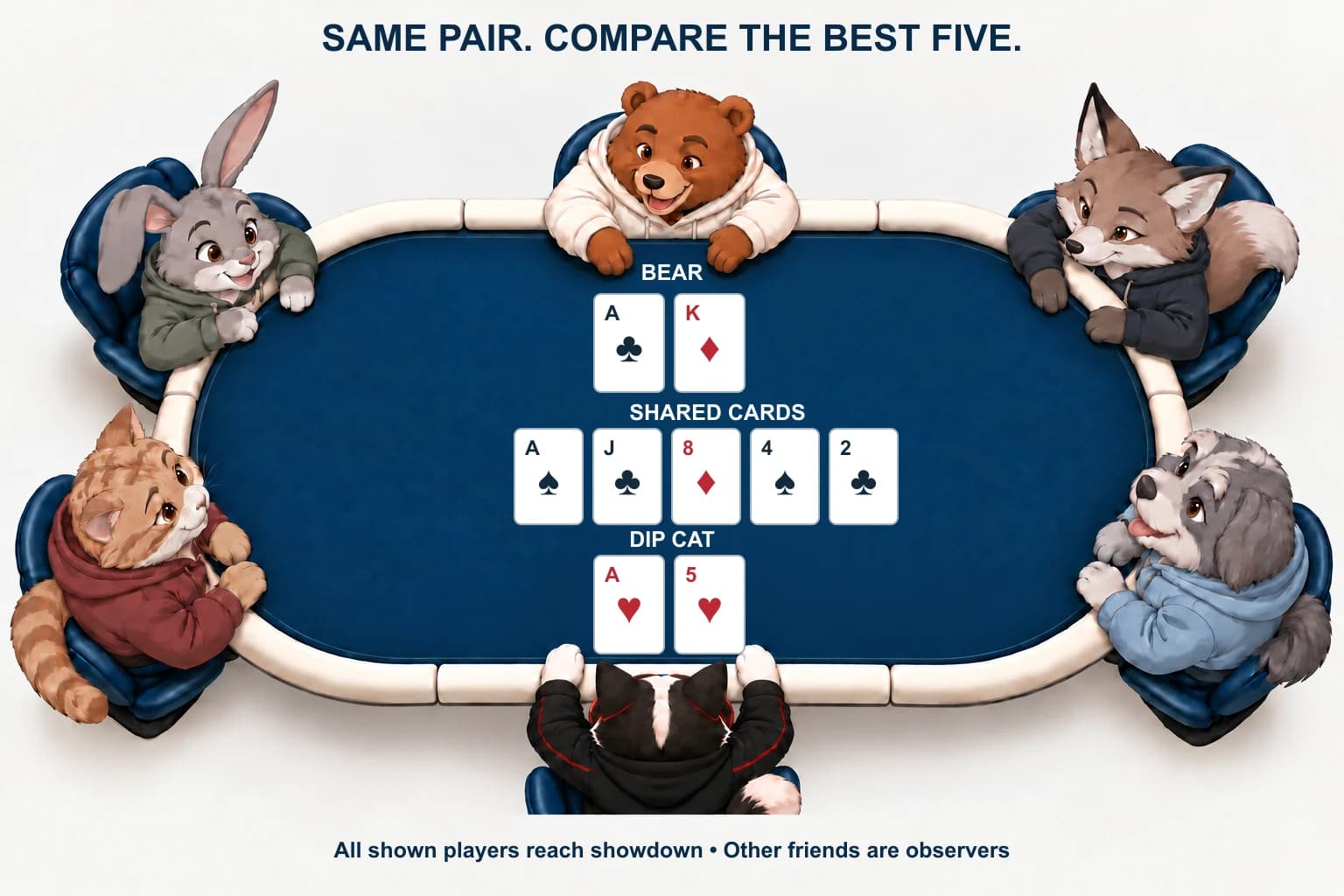 Cat has ace-five of hearts, Bear ace of clubs and king of diamonds, on ace-jack-eight-four-two.