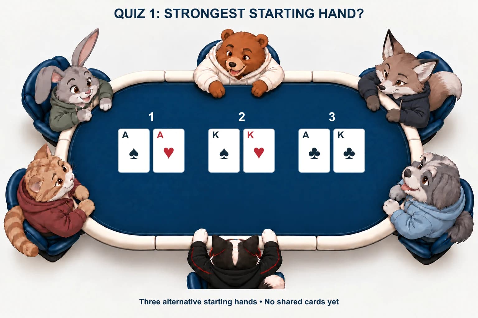 Three choices: pocket aces, pocket kings, and suited ace-king.