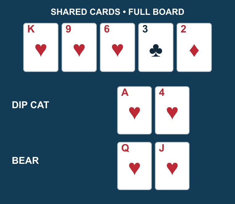 Larger view of the same board and both players’ private cards.
