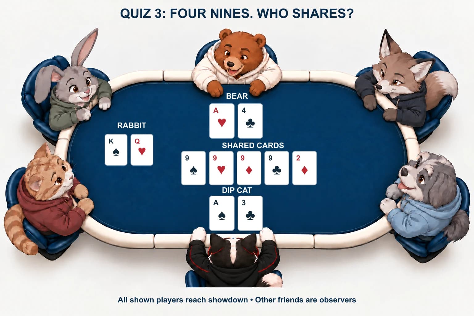 Four nines and a two are shared; Cat has ace-three, Bear ace-four and Rabbit king-queen.