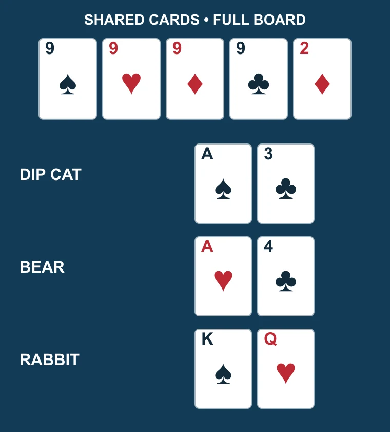 Larger view of the four-nine board and Cat, Bear and Rabbit’s private cards.