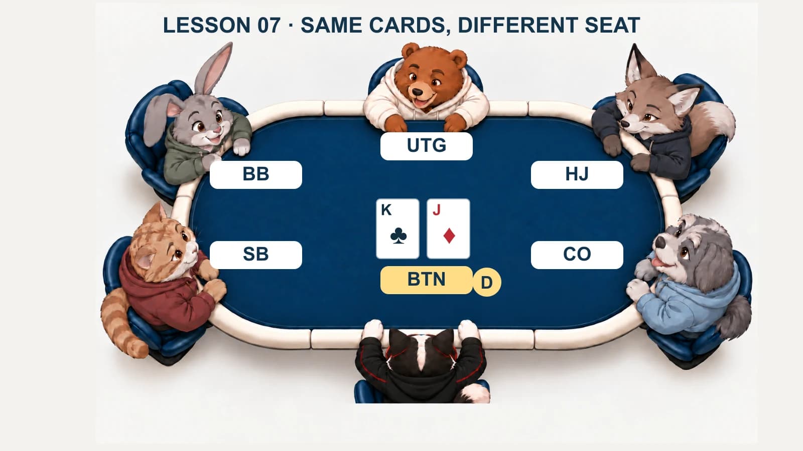 DIP Cat and friends at the fixed navy six-seat table, with king-jack on the button and each position labelled.