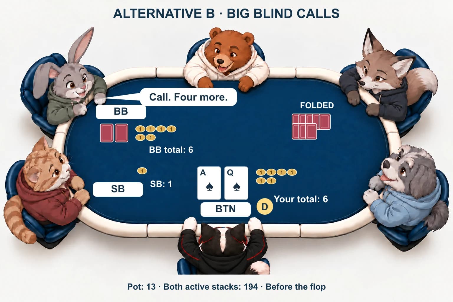 Big blind Rabbit says call, four more. Six chips are now at BB's seat, six beside DIP Cat, and one remains from the folded small blind.