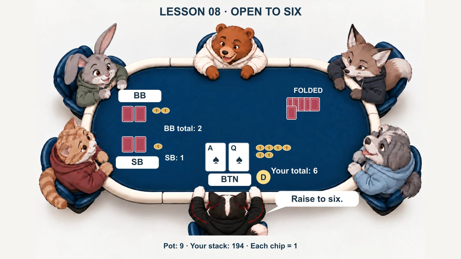DIP Cat on the button raises to six chips at the fixed six-seat practice table, with small blind one and big blind two.