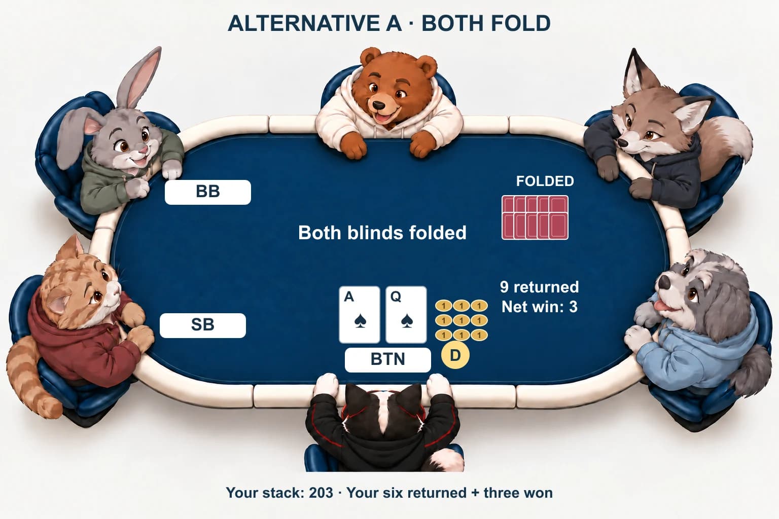 Both blinds' cards join the folded cards, and nine chips are returned beside DIP Cat's hand.