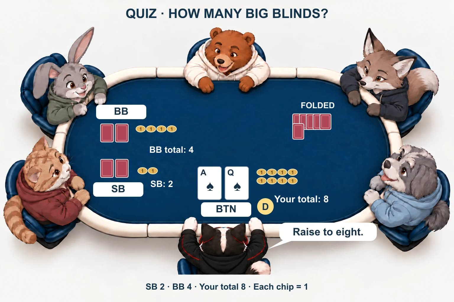 New example: two one-unit chips at SB, four at BB and eight beside DIP Cat on the button, who says raise to eight.