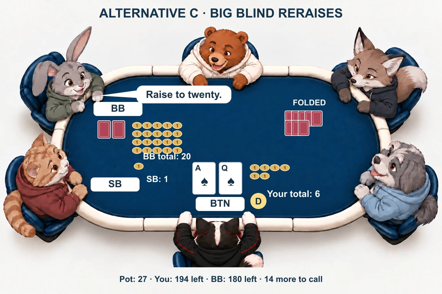 Big blind Rabbit raises to twenty. Twenty one-unit chips are at BB's seat; DIP Cat's six and the folded small blind's one remain separate.