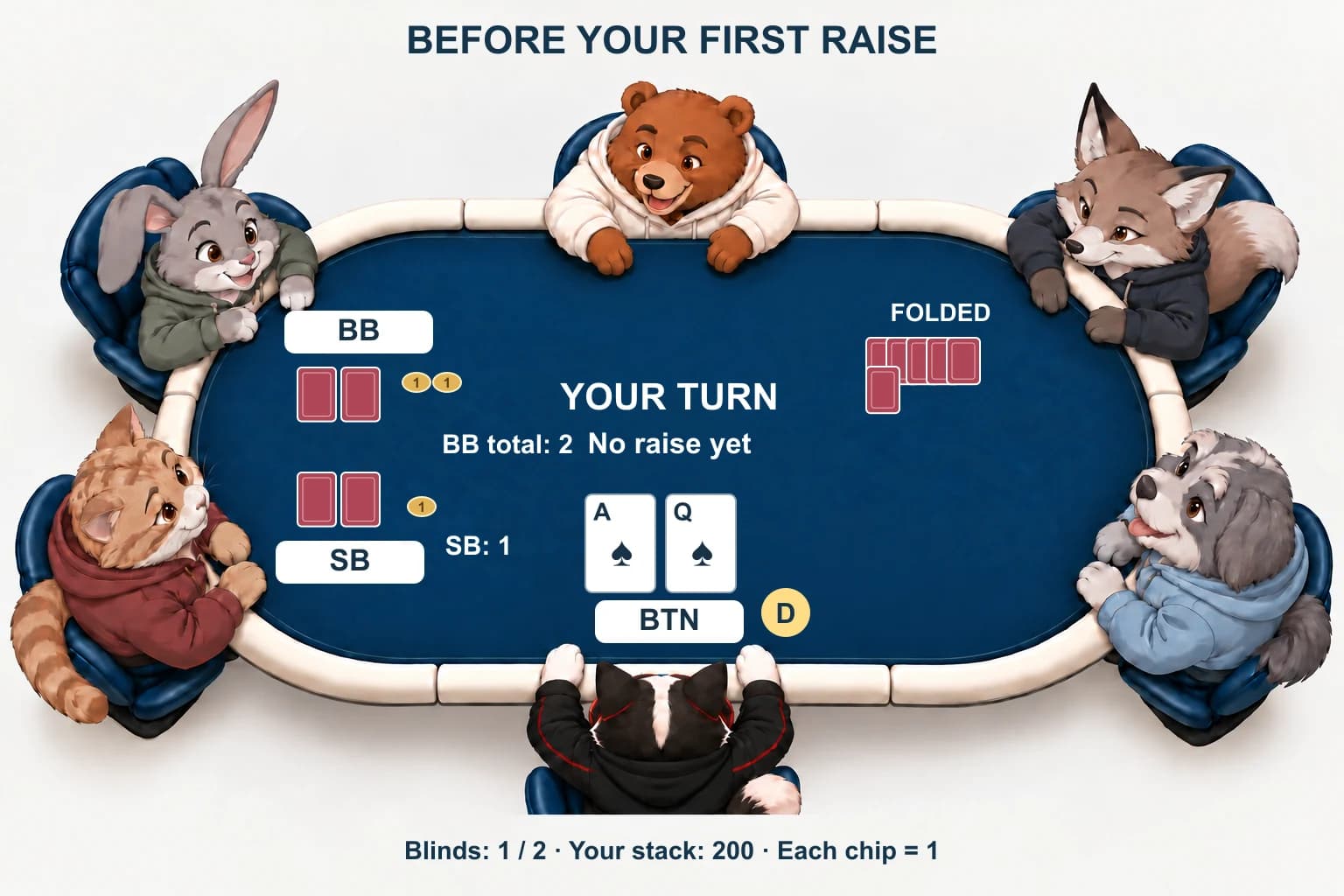 DIP Cat on the button holds ace-queen of spades. The small blind has posted one chip and the big blind two. Three other players have folded.