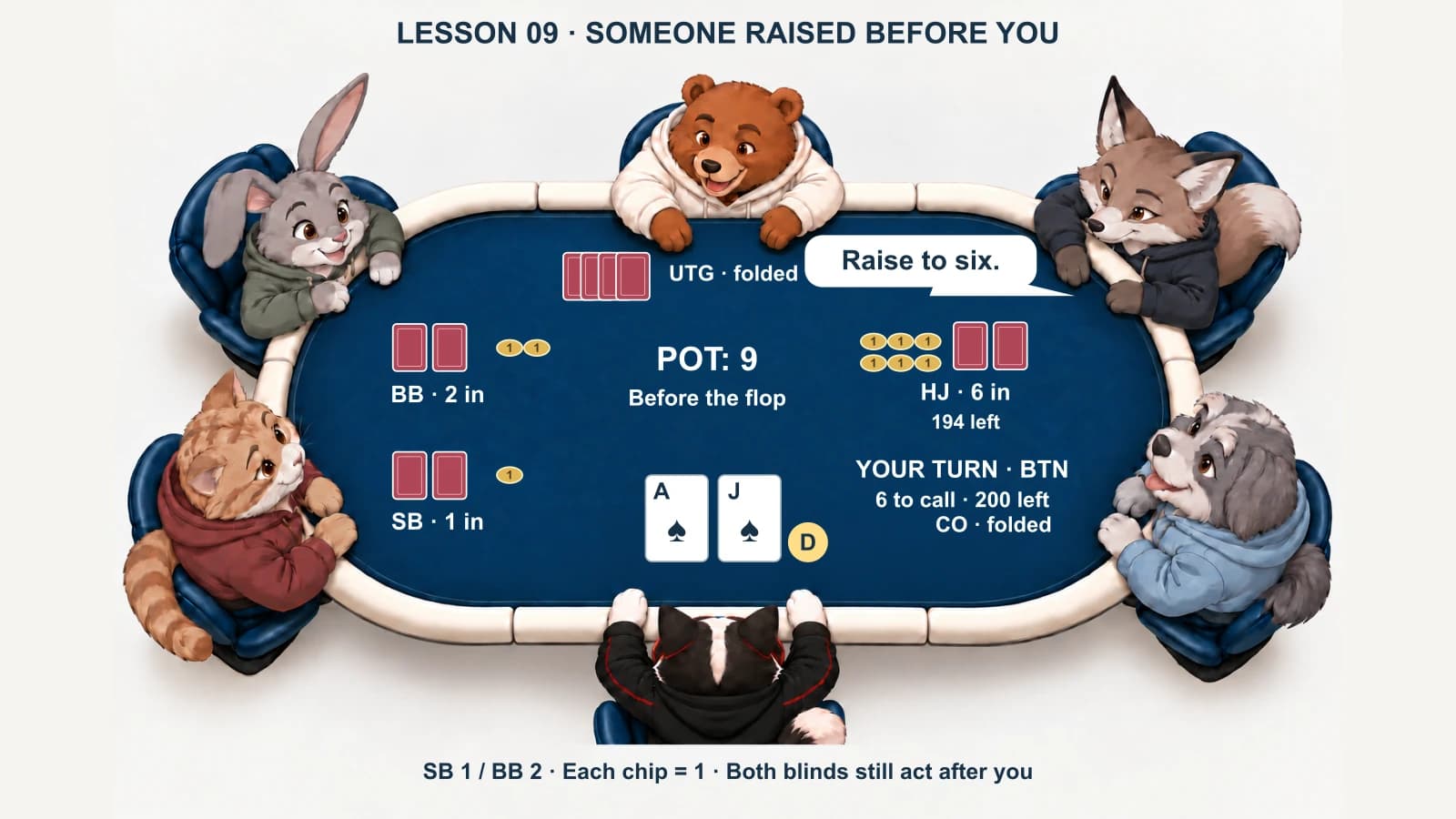 DIP Cat holds ace-jack of spades on the button facing Fox’s hijack raise to six. Blinds are one and two, the pot is nine, and both blinds still have a turn.
