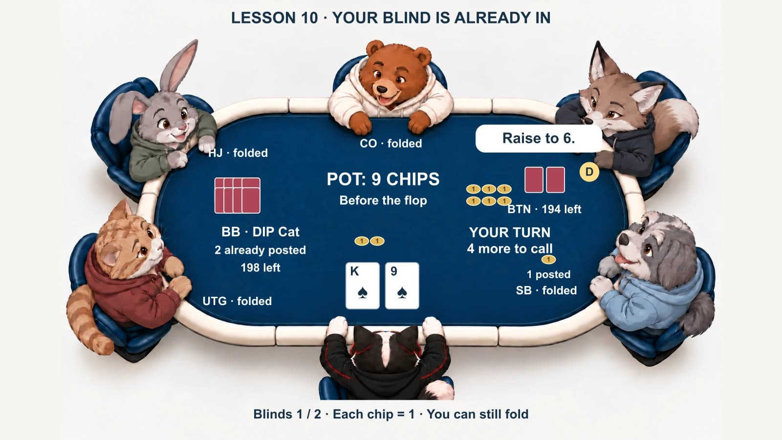 DIP Cat in the big blind holds king-nine of spades facing a button raise to six chips. Two chips are already posted and calling costs four more.