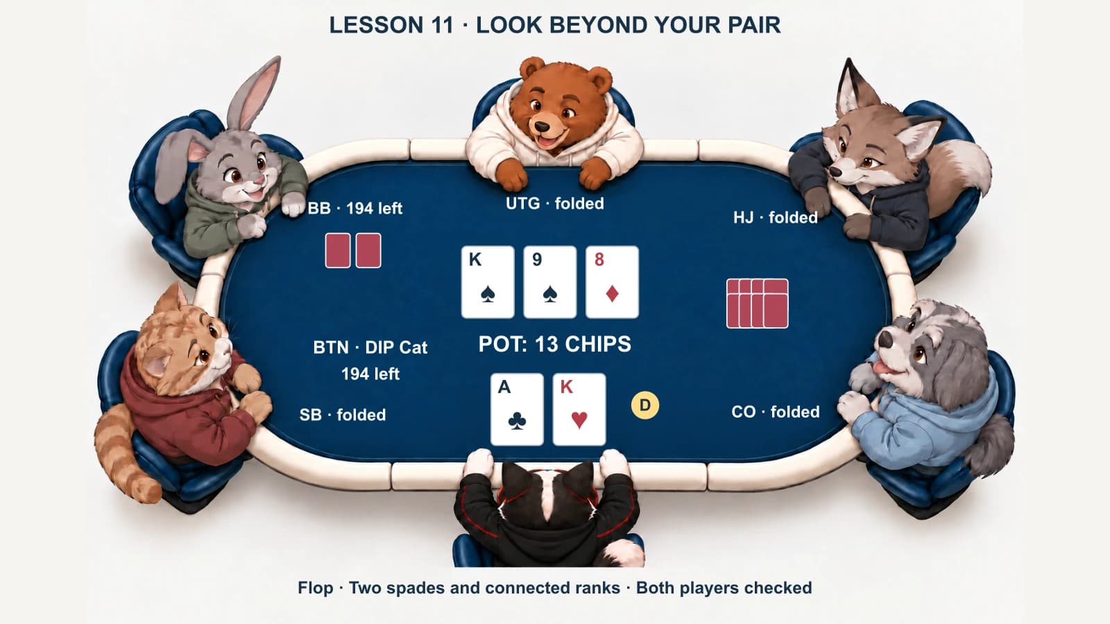 DIP Cat holds ace of clubs and king of hearts on a king of spades, nine of spades and eight of diamonds flop. Both players checked; the pot is 13 chips.