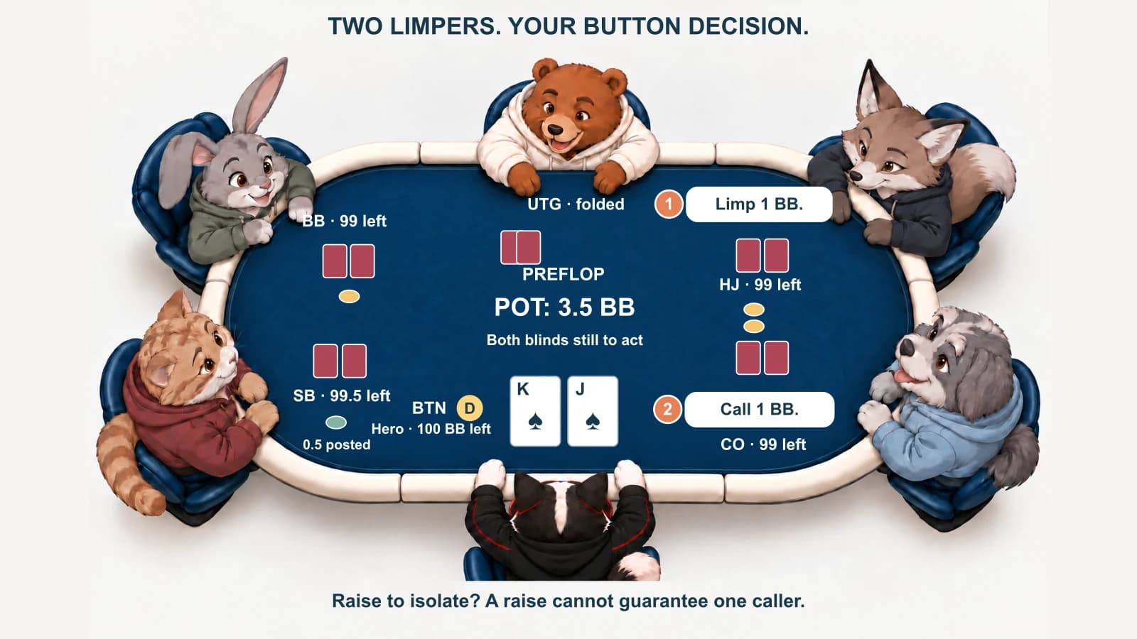 DIP Cat holds king jack of spades on the button after HJ and CO limp for one big blind each.