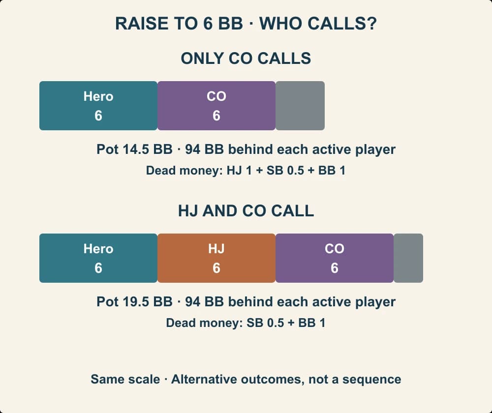 Pot contributions for one caller and two callers after a raise to six big blinds