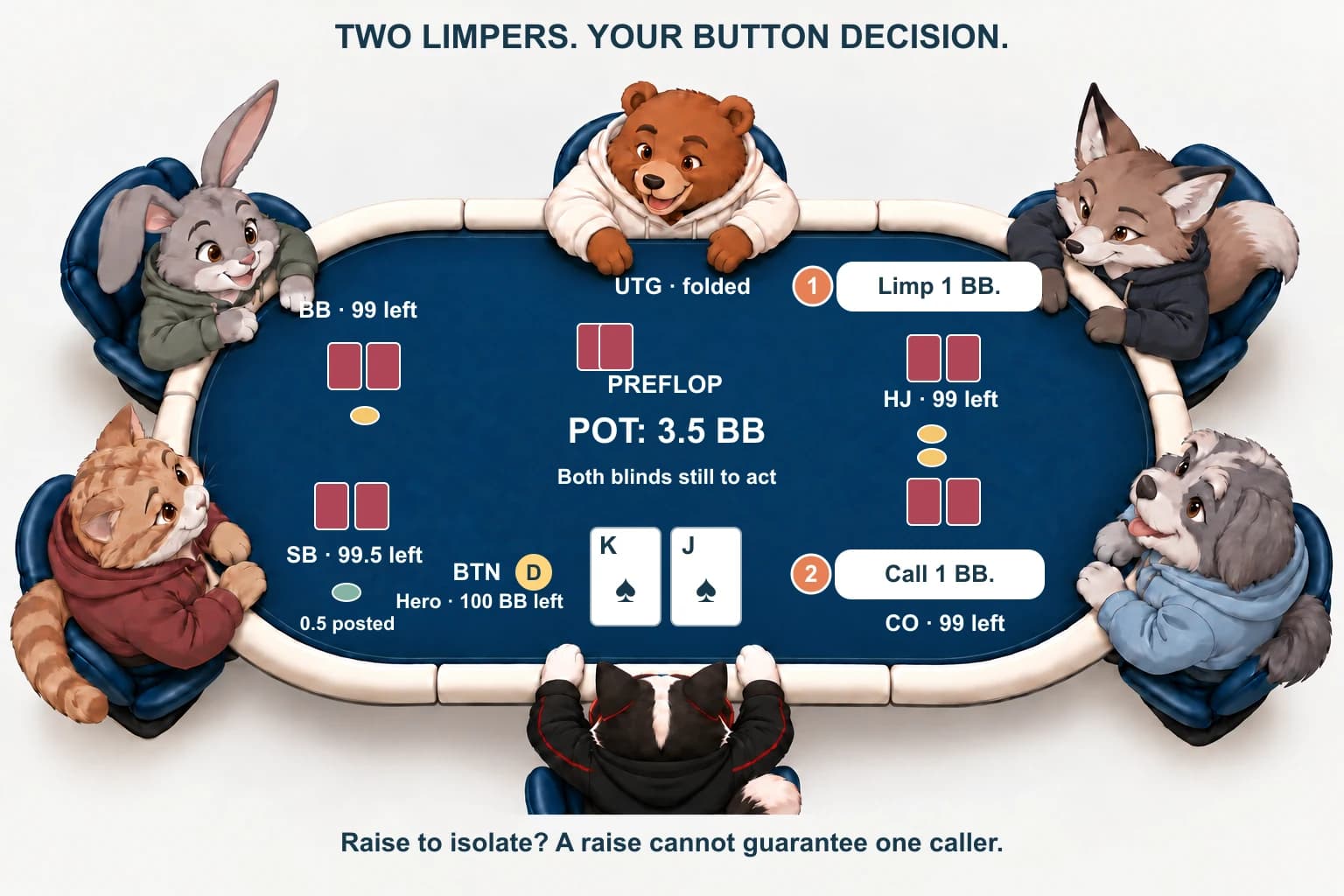DIP Cat on the button holding king jack of spades after two limps