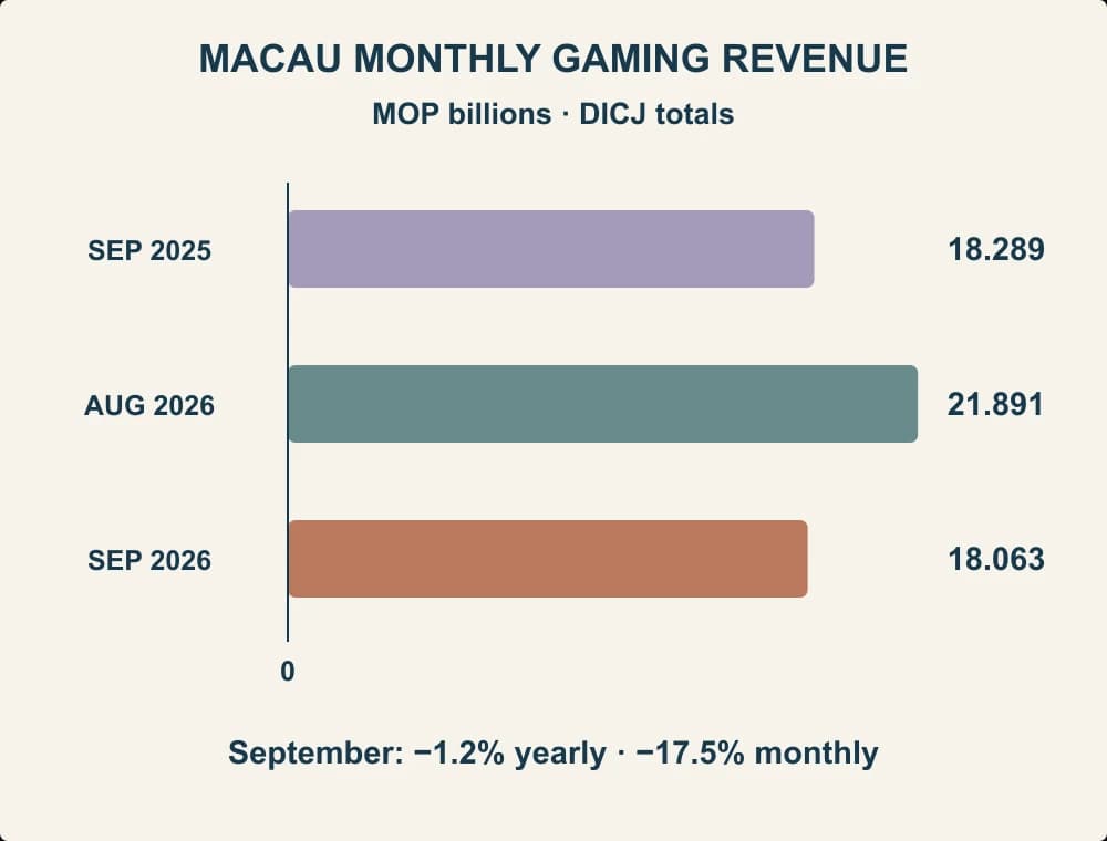 Macau September gross gaming revenue comparison with the prior year and previous month