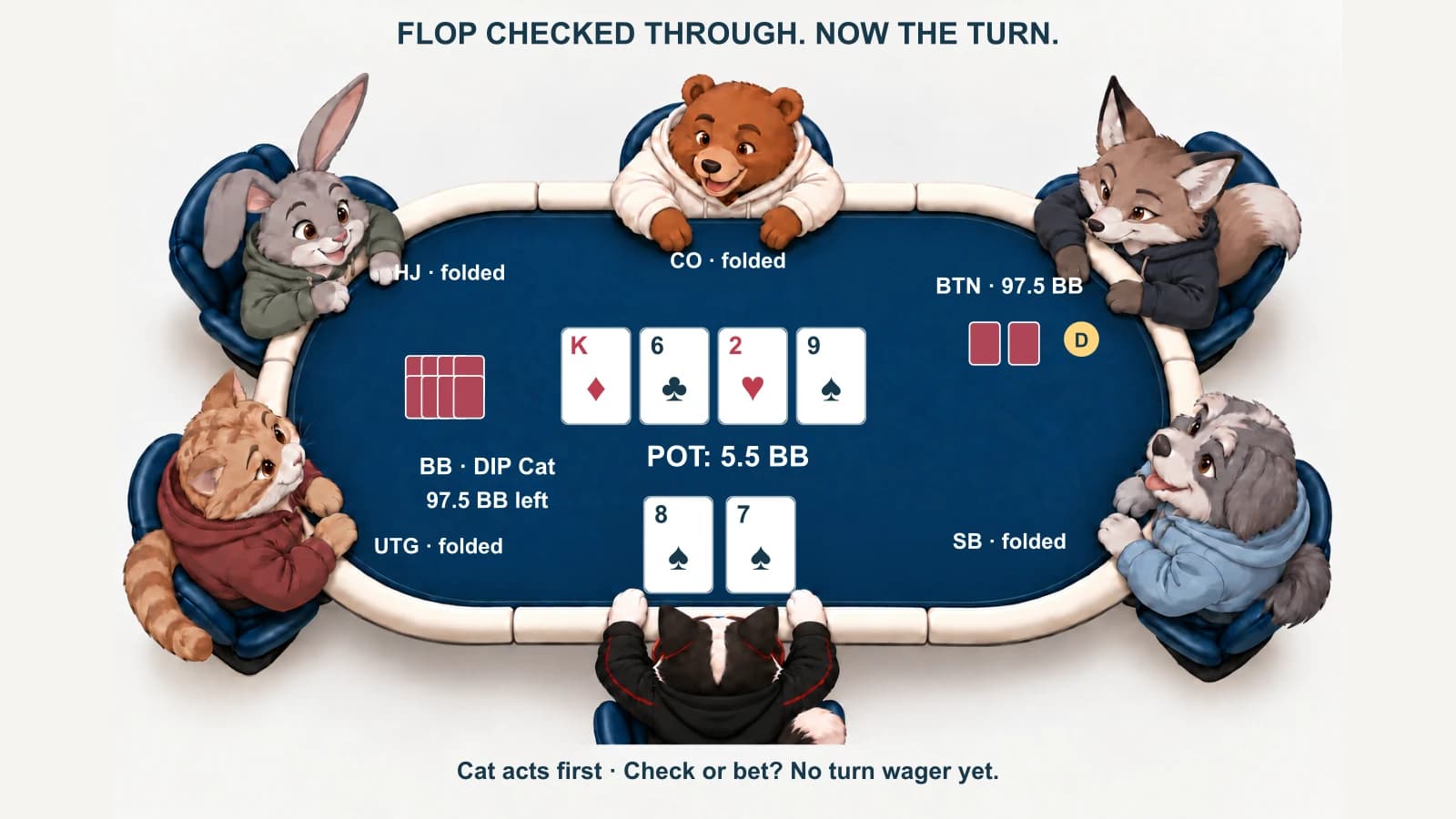 DIP Cat in the big blind considers a turn probe with eight seven of spades after the flop checked through.