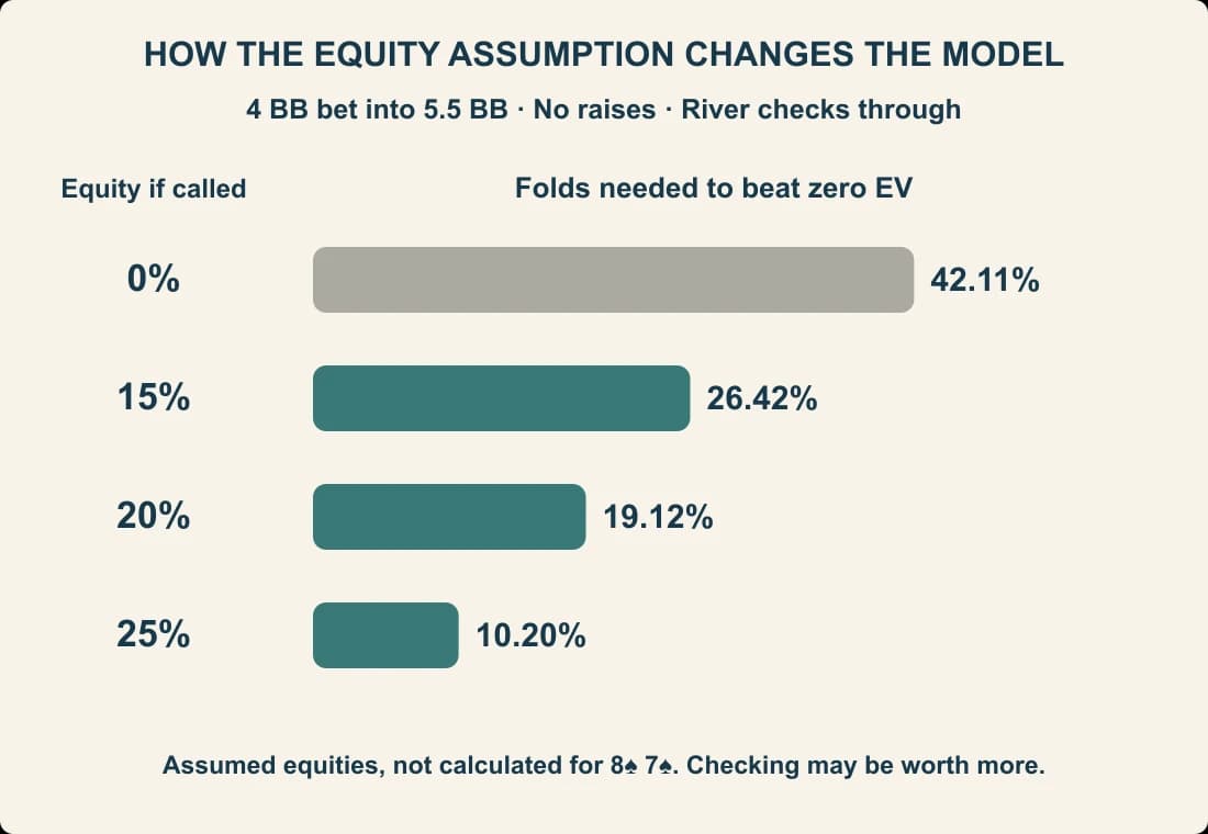 Three clearly labelled assumed equity cases plotted against the required fold frequency in a simplified model with no raises and a checked river.