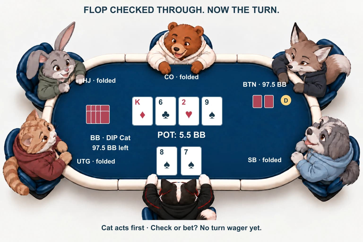 DIP Cat in the big blind holds eight seven of spades on a king six two nine board. The button checked behind on the flop. The pot is 5.5 BB and both stacks are 97.5 BB.