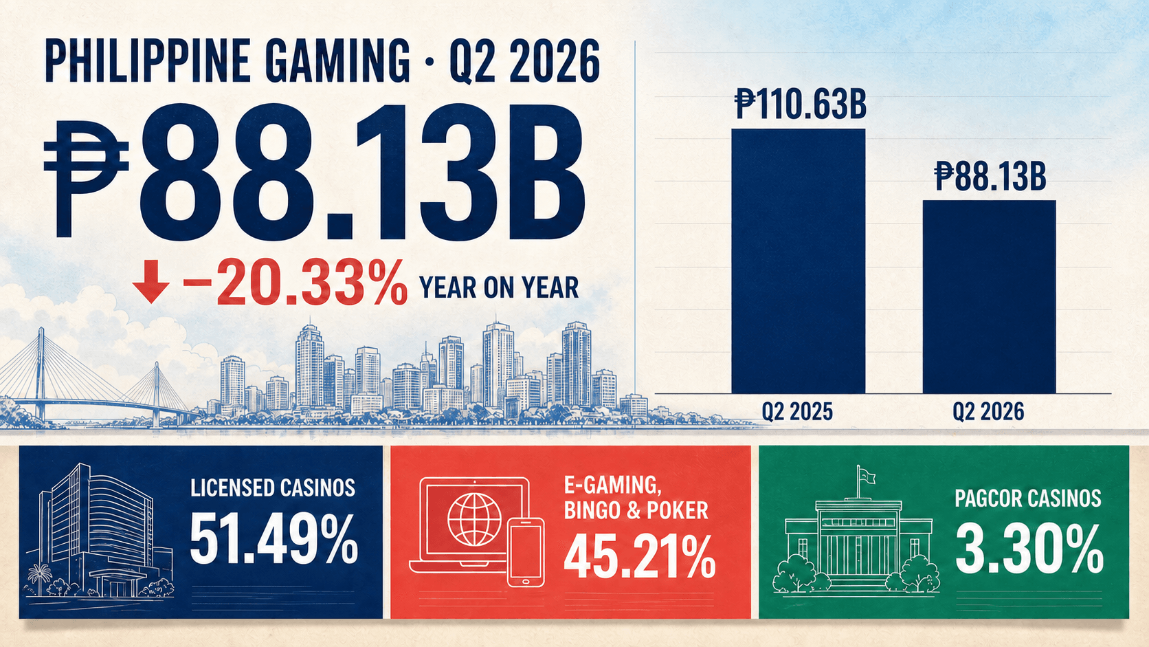 Bright DIP data infographic comparing Philippine gaming gross revenue of ₱110.63 billion in Q2 2025 with ₱88.13 billion in Q2 2026.