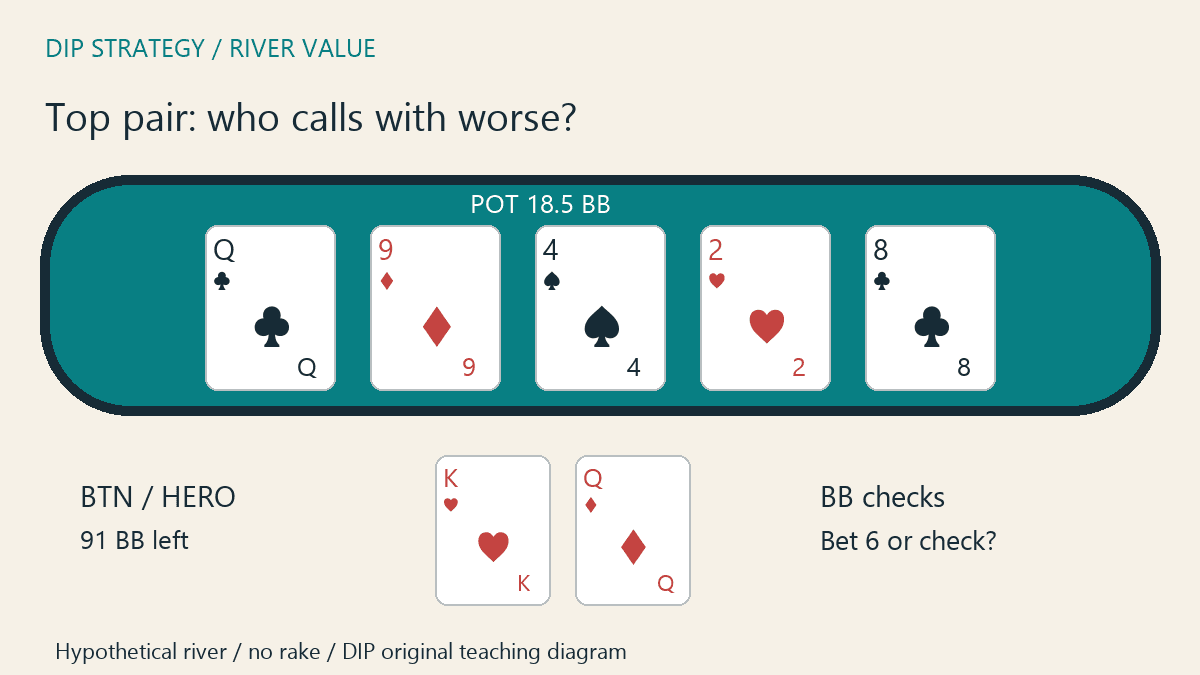 Original DIP table diagram: king-queen faces a river value-bet decision with 18.5BB in the pot.