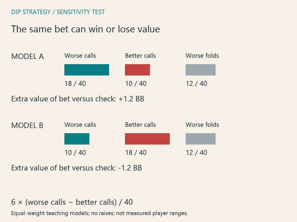 Two models show how the balance of worse and better calls changes a six-big-blind value bet