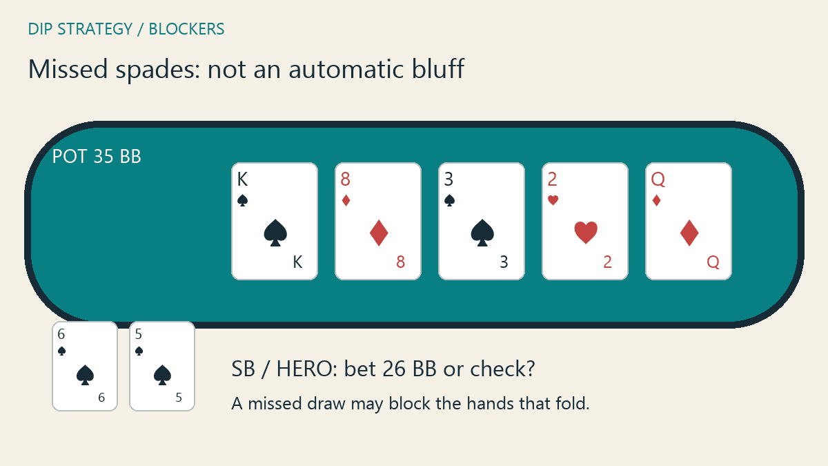 Original DIP diagram of six-five of spades facing a river bluff decision with 35BB in the pot.