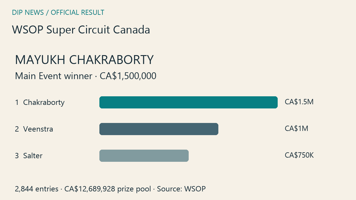 Original DIP results chart comparing the top three WSOP Super Circuit Canada Main Event payouts in Canadian dollars.