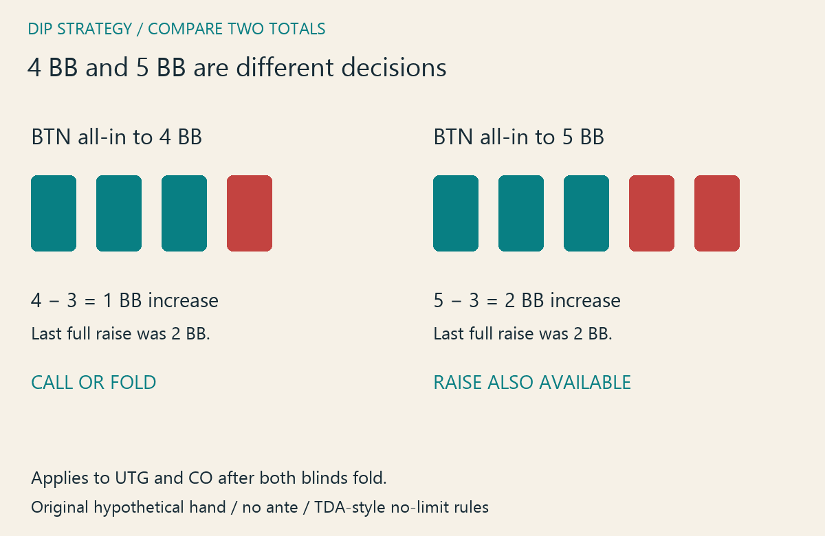 Two all-in totals compared with the previous 2BB raise