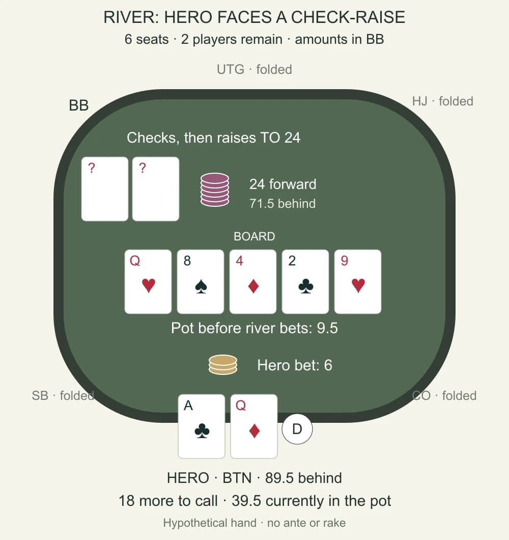 River decision with Hero on the button holding ace of clubs and queen of diamonds, facing a big-blind raise to 24 BB
