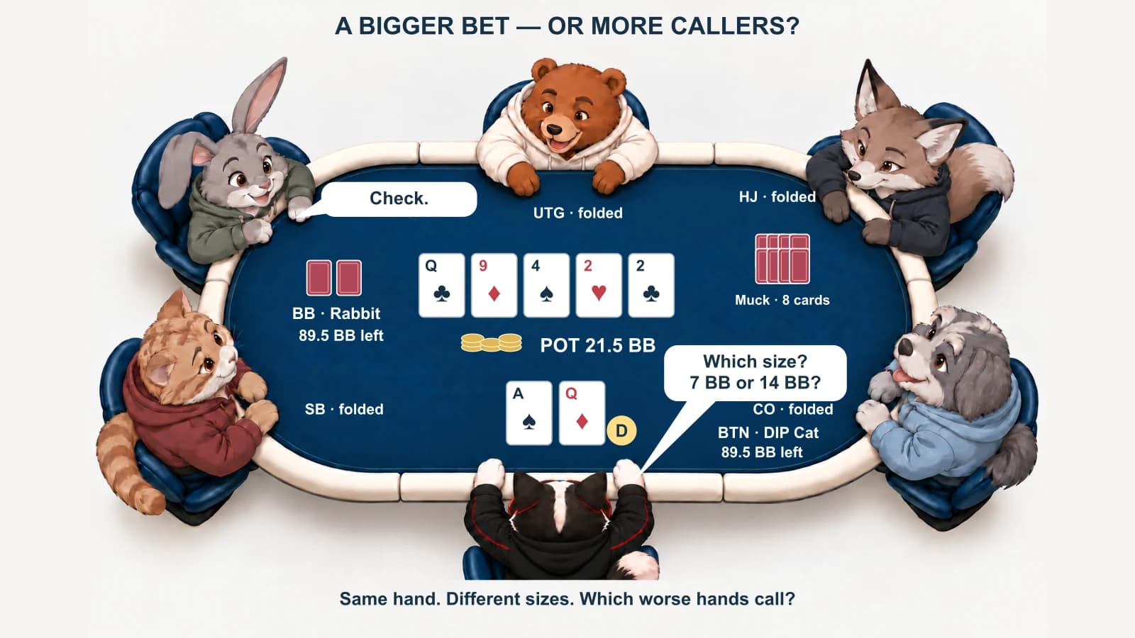 DIP Cat on the button considers a 7 BB or 14 BB river bet after Rabbit checks, with the animal friends folded around the navy table.