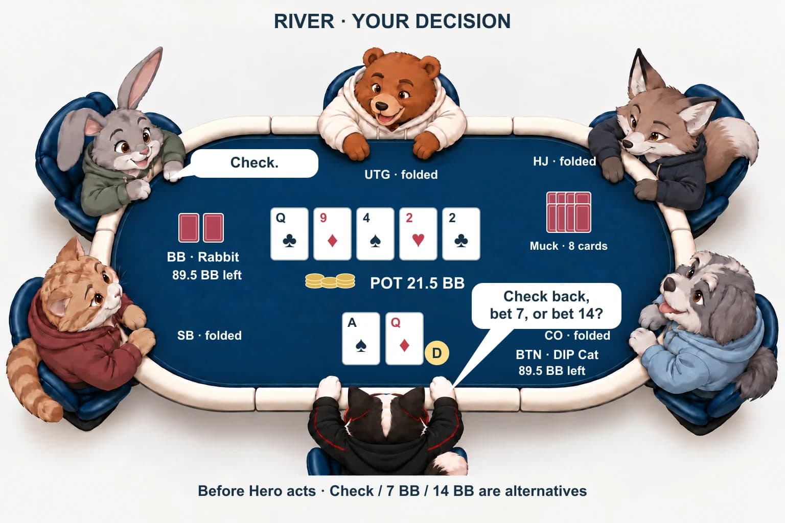Six-seat table with only button Hero and big blind active. Hero has ace of spades and queen of diamonds; the board is queen of clubs, nine of diamonds, four of spades, two of hearts and two of clubs.