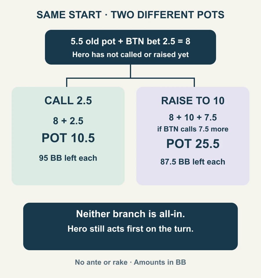 Two branches showing call and check-raise pot accounting, with a separate warning that later betting remains possible.