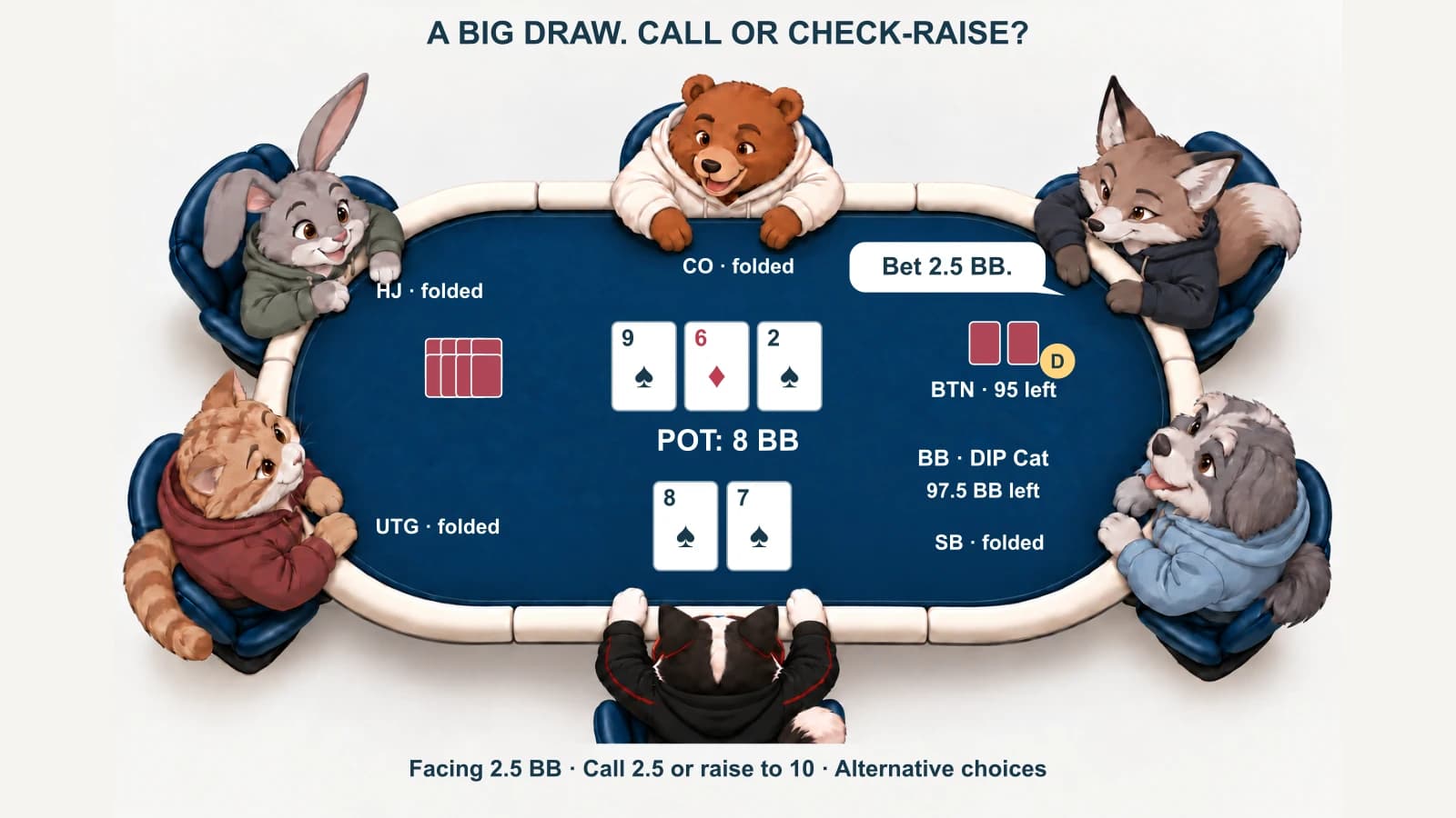 DIP Cat in the big blind holds eight-seven of spades on a nine-spade six-diamond two-spade flop, facing a button bet of 2.5 BB.