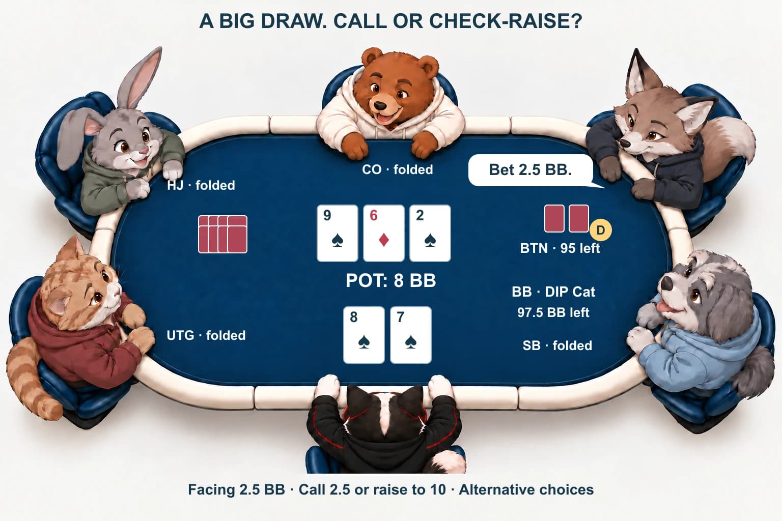 DIP Cat at BB with eight-seven of spades faces the button's 2.5 BB flop bet on nine of spades, six of diamonds and two of spades.