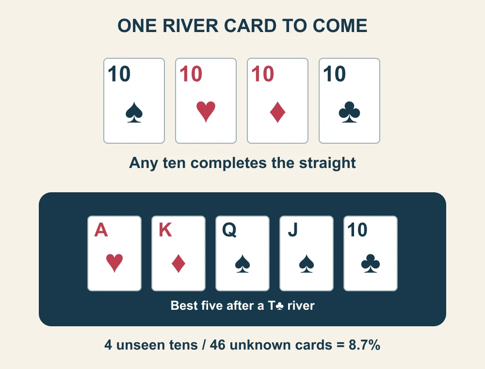 The four tens that complete queen-jack to an ace-high straight, with the finished five-card straight below.