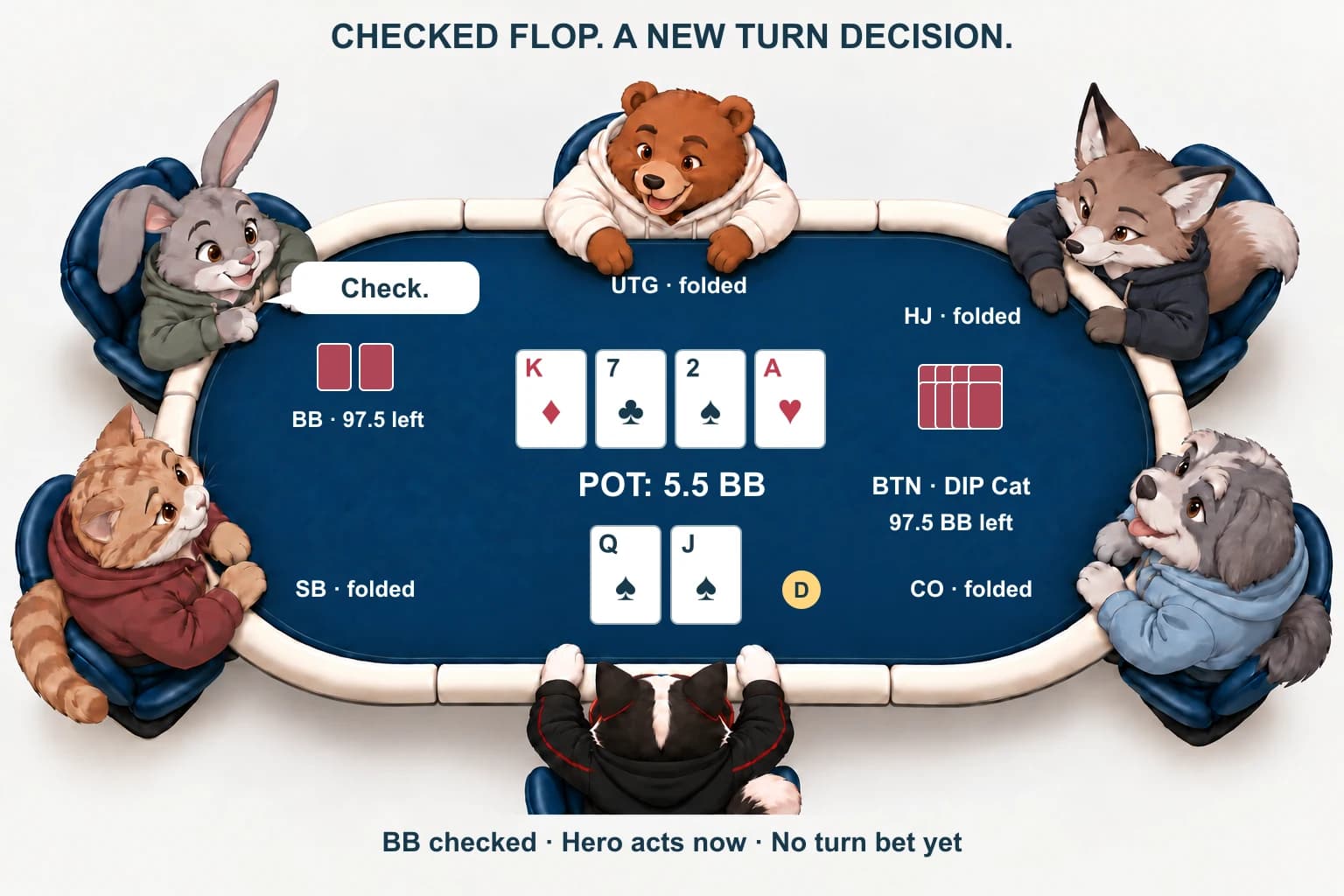 DIP Cat on the button holds queen-jack of spades on king-diamond seven-club two-spade ace-heart, after the big blind checks.