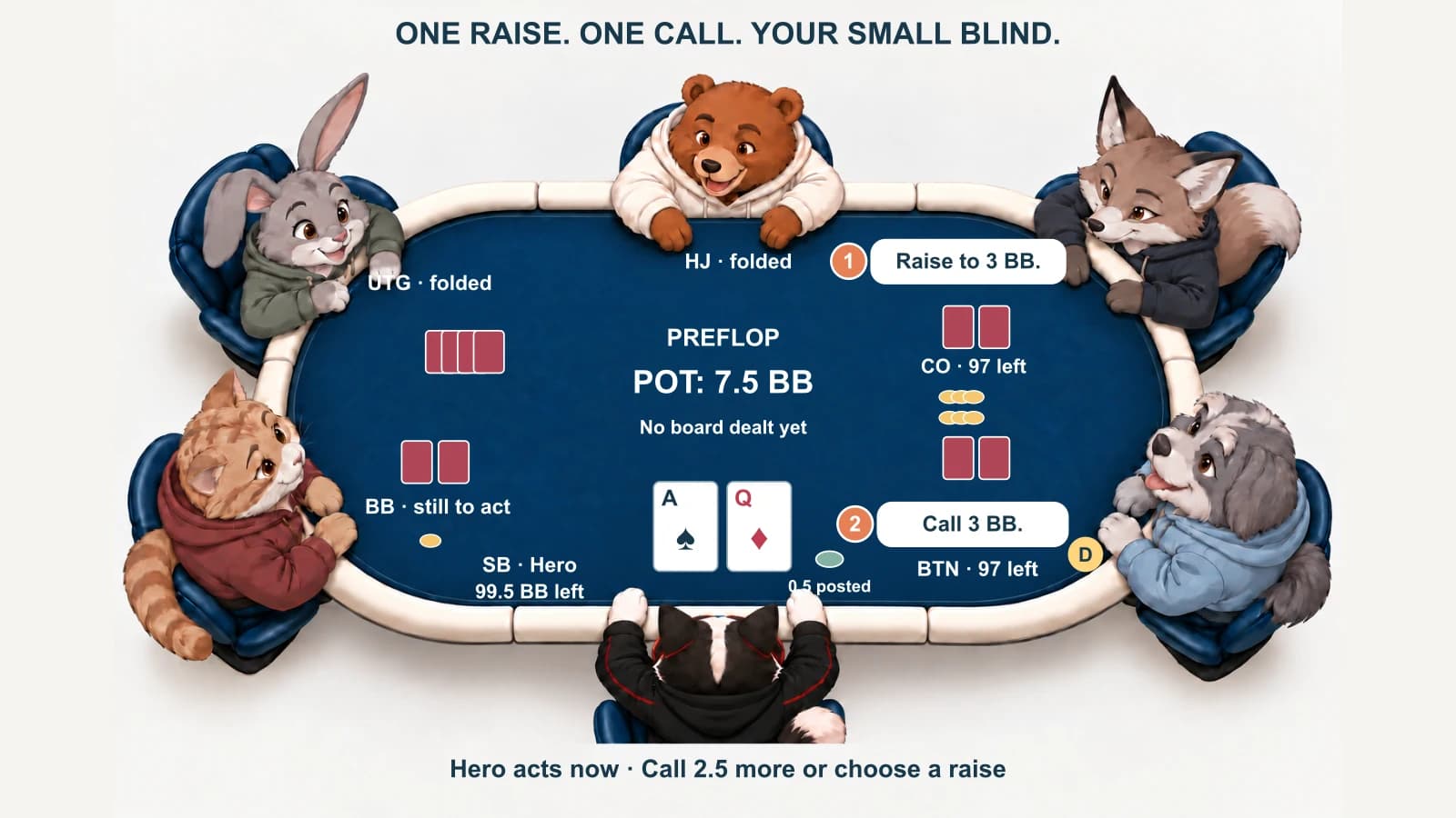 DIP Cat holds ace-spade queen-diamond in the small blind after the cutoff raises to 3 BB and the button calls; the big blind is still to act.