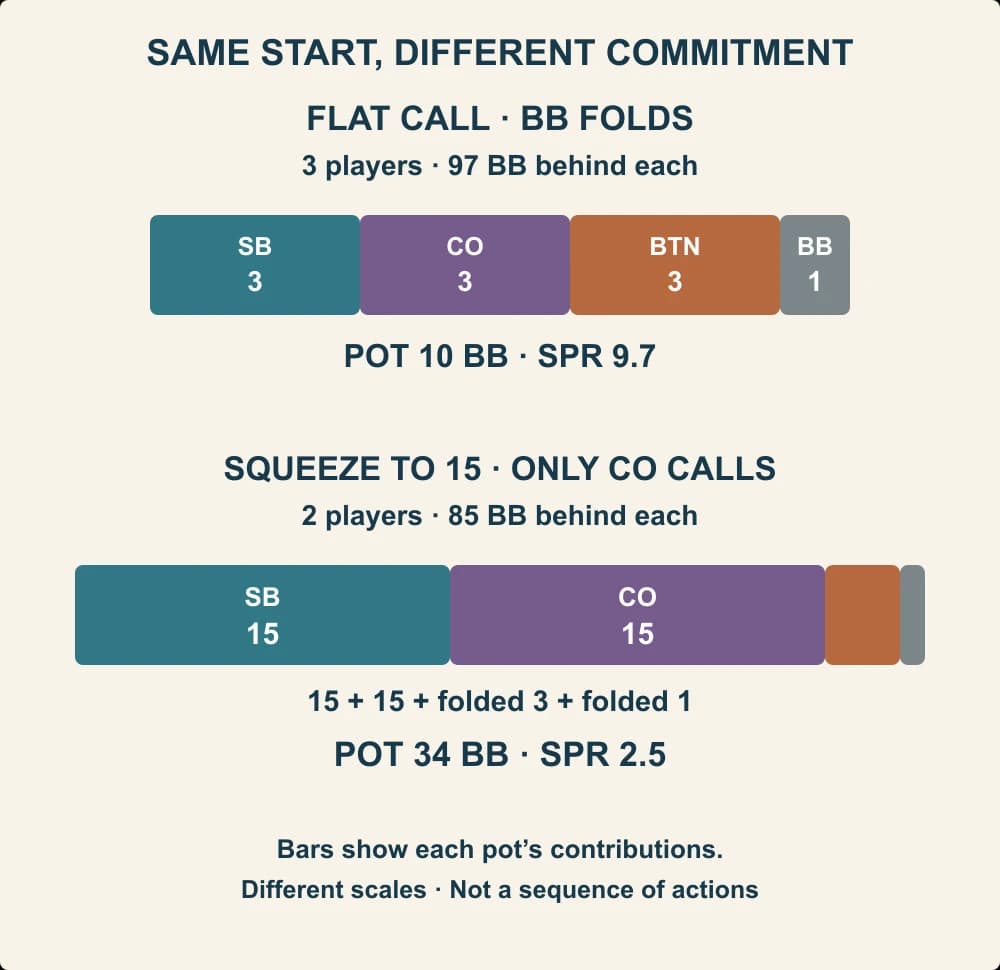 A comparison of the three-way flat-call pot and the heads-up squeeze pot, showing live contributions separately from folded chips.