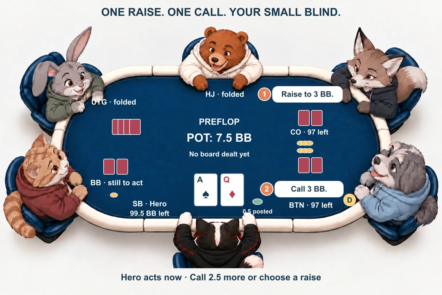 DIP Cat in the small blind holds ace-spade queen-diamond after the cutoff raises to three big blinds and the button calls, with the big blind still to act.