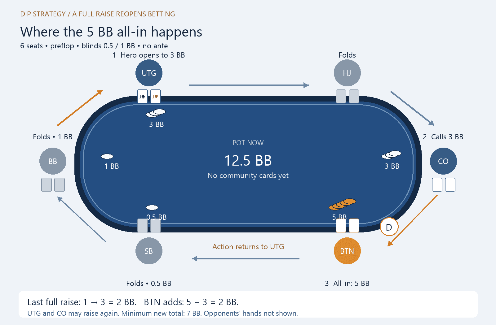 Six-seat preflop table: Hero UTG has jacks and 3BB invested, CO has called 3BB, BTN is all-in for 5BB, and the folded blinds leave 1.5BB. The pot is 12.5BB.