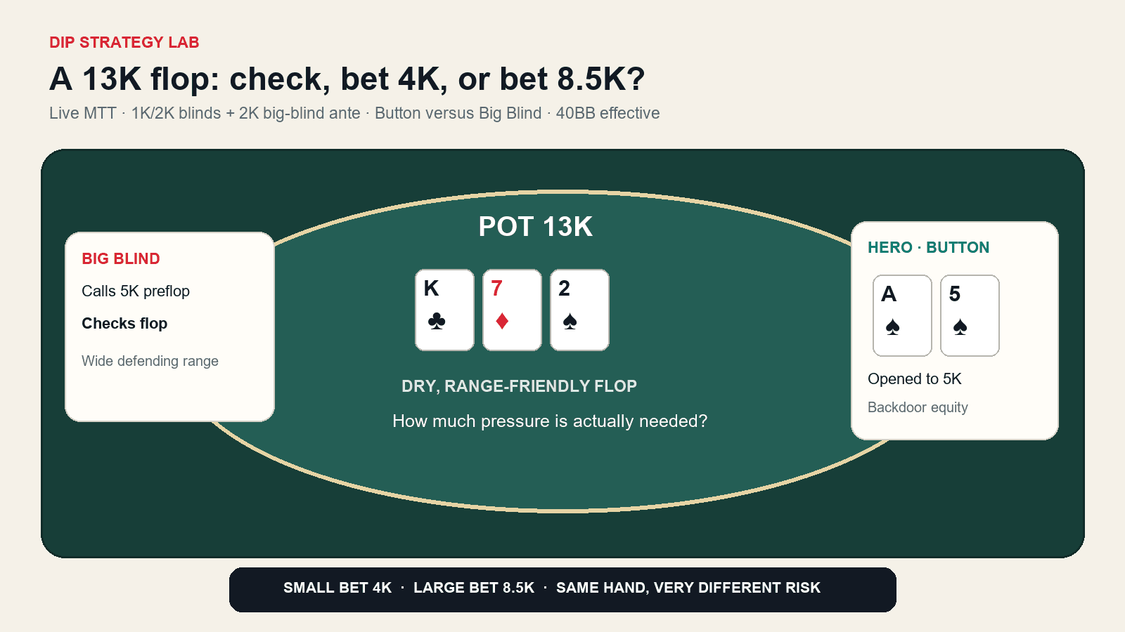 Button versus big blind continuation-bet scenario on a king-high dry flop