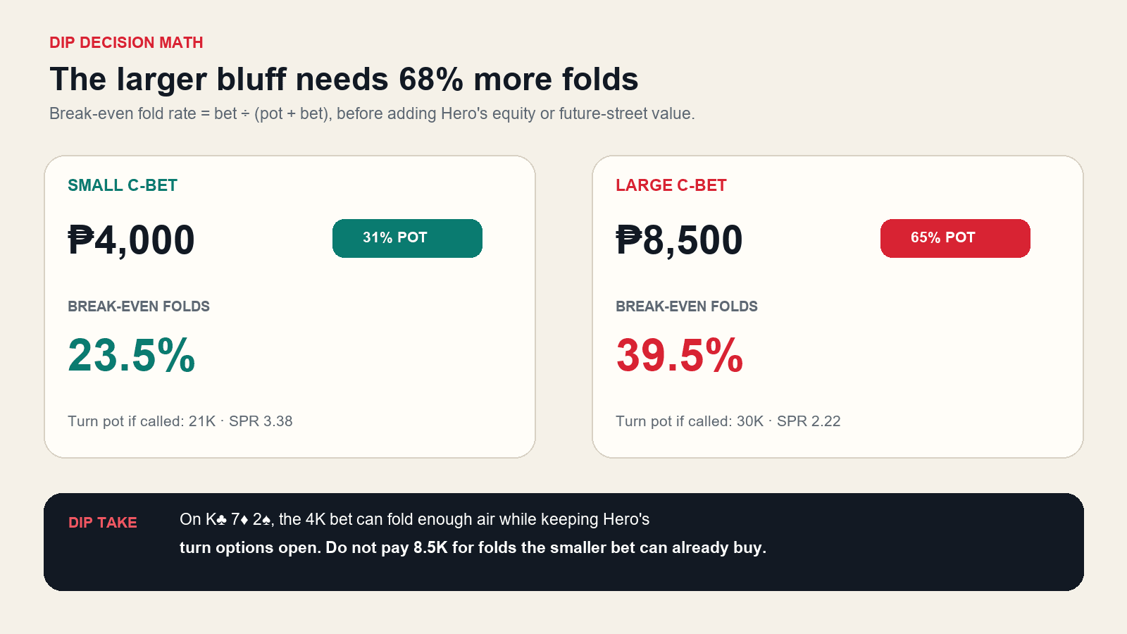 Break-even fold rates for a 4K and 8.5K continuation bet
